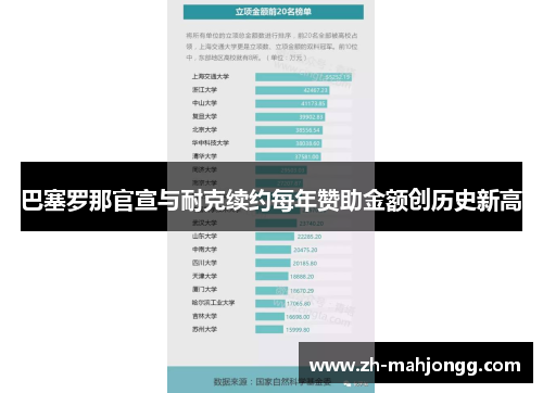 巴塞罗那官宣与耐克续约每年赞助金额创历史新高